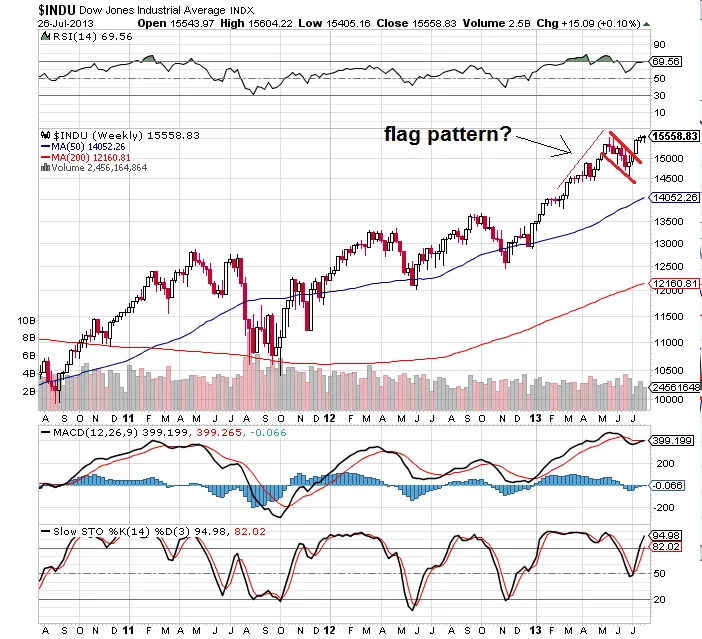 Dow Jones Dumps: Tech Sell-Off Intensifies and Rate-Cut Hopes Fade